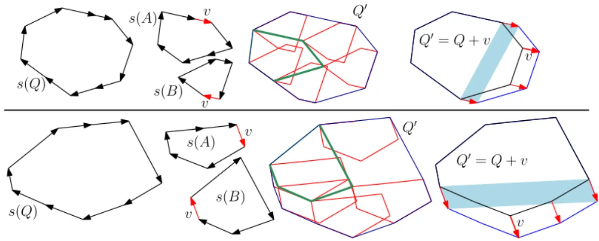 Figure 8.3: Two examples for two polygons Q. Their summands are shown and the red vector v is the new vector added to fill the gap