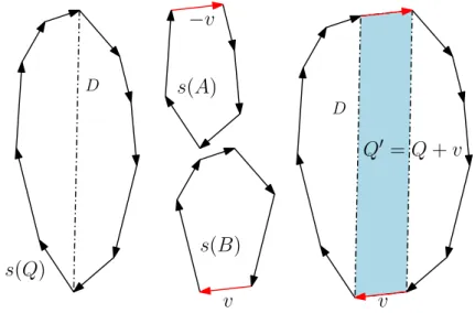 Figure 8.4: A worst case example where the vector v is (almost) perpendicular to the diameter D maximizing the extra volume added