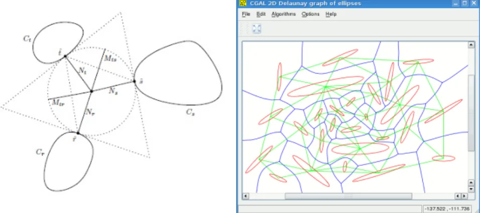 Figure 4.1: Left: Voronoi circle for 3 ellipses. Right: An example of a Voronoi diagram for non-intersecting ellipses, and the corresponding Delaunay graph