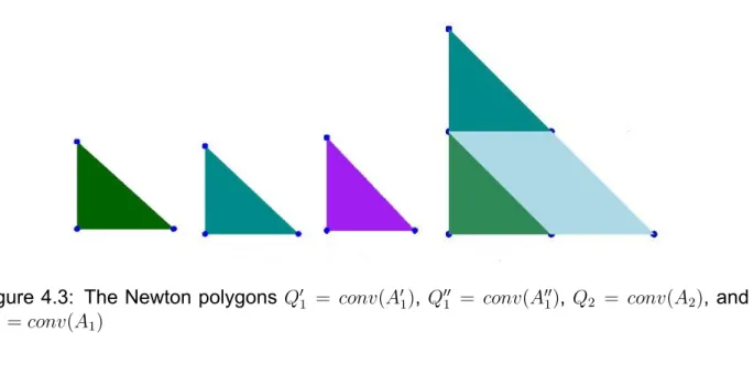 Figure 4.3: The Newton polygons Q ′ 1 = conv(A ′ 1 ), Q ′′ 1 = conv(A ′′ 1 ), Q 2 = conv(A 2 ), and Q 1 = conv(A 1 )