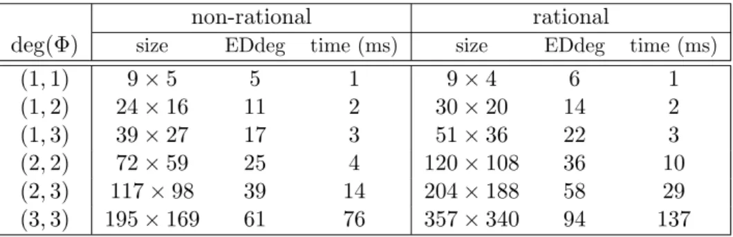 Table 3.7: Size and computation time in milliseconds of the inversion of M (p) of non-rational and rational tensor-product surfaces.