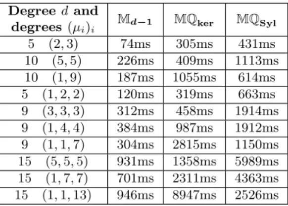 Table 2.2: Comparison of the computation time to build the matrix M d−1 with the computation times of the two algorithms corresponding to build the moving quadric matrices either from kernel computation