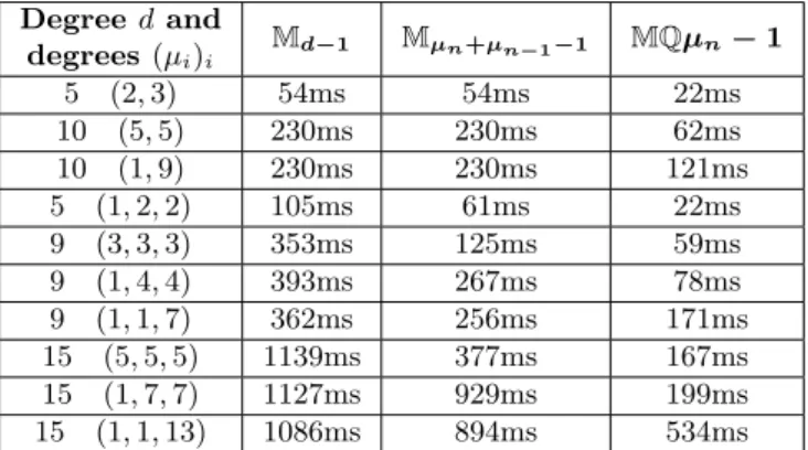 Table 2.3: Average time over a hundred random points for testing if a point belongs to the curve.