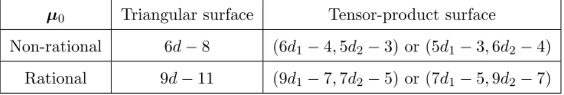 Table 3.3: Lowest admissible degrees µ 0 for building matrix representations depending on the type of surfaces, namely 