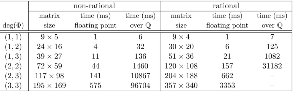 Table 3.5: Size and computation time of M on floating point arith- arith-metic and over Q (exact computation) of non-rational and rational