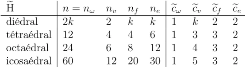 Table 3.1 – valeurs des n i et des e c i dans le cas non cyclique