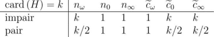 Table 3.2 – valeurs des n i et des e c i dans le cas cyclique