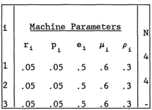 TABLE  10.1  Fixed Parameters  of a Three Machine  Line