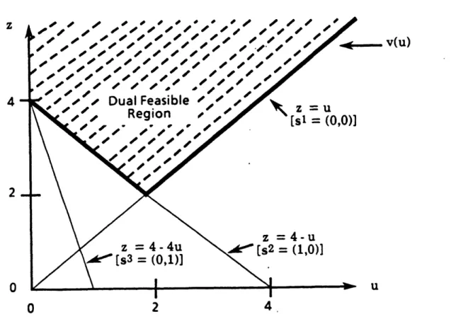 Figure  5.2  Subproblem (Dual)  Feasible  Region