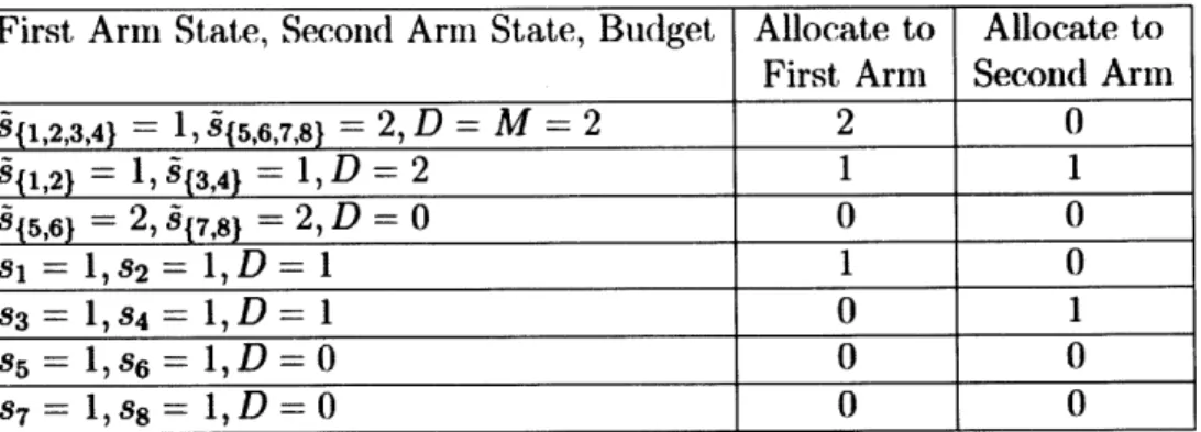 Table  2.5:  Relevant  portions  of two-armed  GRB  solutions  for  example implementation.