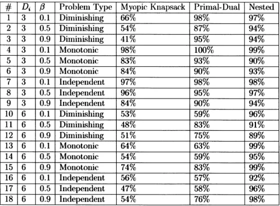 Table  2.8:  General  Setting:  Performance  as  a percentage  of optimality  bound.
