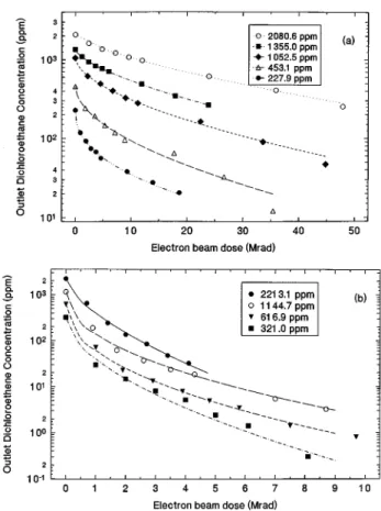FIG. 1. Concentration of ~ a ! 1,1-dichloroethane and ~ b ! 1,1-dichloroethene vs electron beam dose to the plasma for decomposition in an electron beam generated plasma reactor