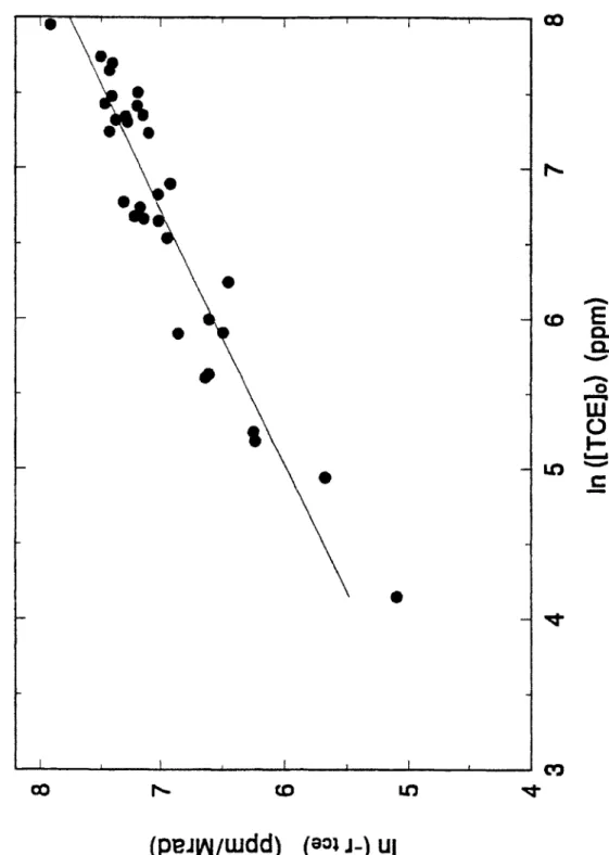 Figure 4.11:  Differential  kinetic  analysis  of TCE  decomposition.  This  graph shows  the d[TCE