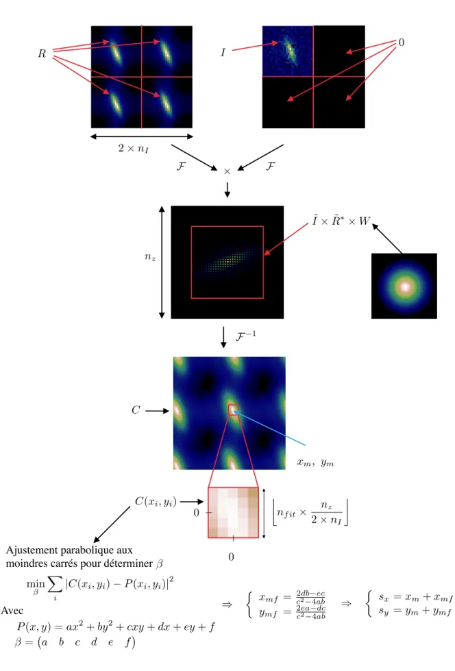 Figure 4.17 – Sch´ema r´ecapitulatif du d´eroulement de l’algorithme de corr´elation.