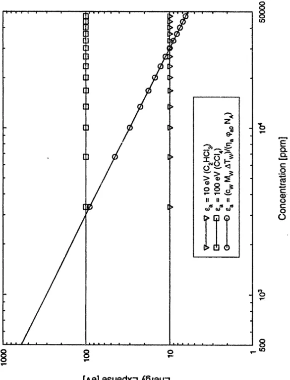 Figure  2.1:  Energy  Expense for  Flame  Decomposition  and  Cold  Plasma  Decomposi- Decomposi-tion z 9M0V- -0