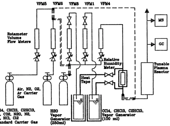 Figure  3.1:  Variations  of Gas  Mixing  System