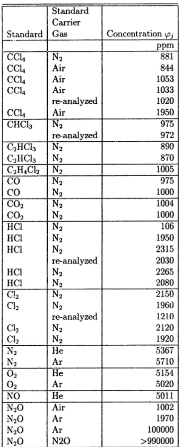 Table 3.1:  Standards  and  Standard  Carrier  Gases