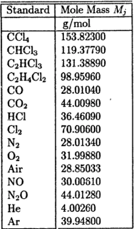 Table 3.2:  Mole  Masses  of Standards  and  Standard  Carrier  Gases,  adapted  from  (83]
