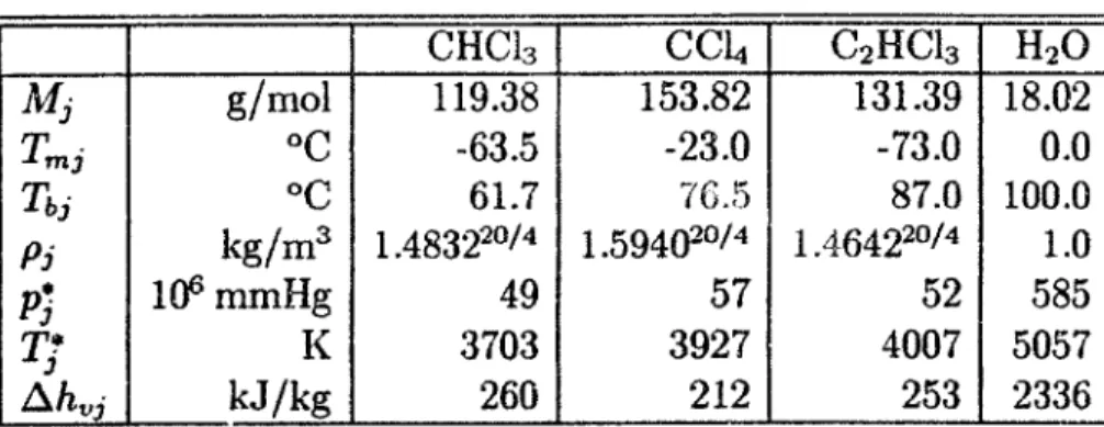 Table 3.3:  Mole  Mass  M,  Melting Temperature  Tm,,  Boiling Temperature  Tj, Liquid Mass  Density  p,,  Fitting  Parameters  Tj  and  p* and  Heat  of  Vaporization  Ahj  for Hazardous  Chemical  Compounds  and  Water,  adapted  from  [84]