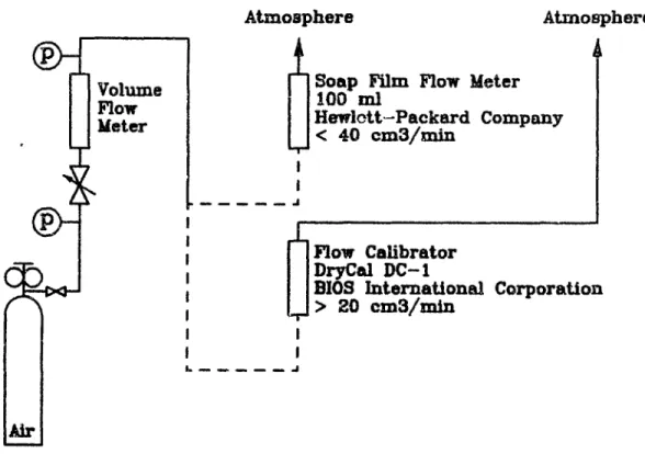 Figure  3.2:  Volume  Flow  Meter  Calibration