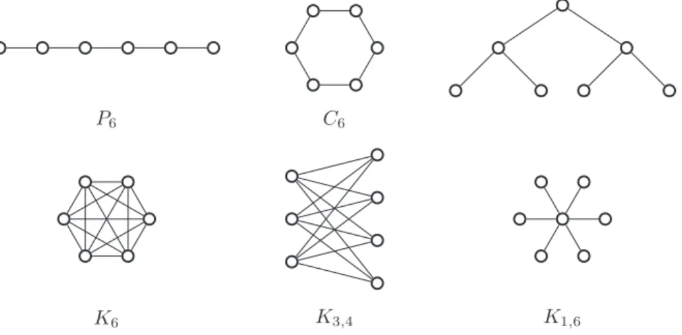 Figure 1 – Diﬀérents graphes usuels. Sur la ligne du haut : le chemin P 6 , le cycle C 6 , un arbre