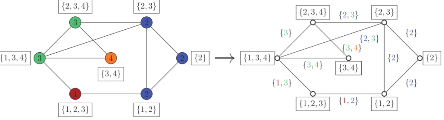 Figure 2.6 – Une coloration globalement identiﬁante permet de construire une coloration union-distinguante utilisant autant de couleurs, démontrant χ ∪ (G) ≤ χ id (G).
