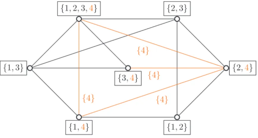 Figure 2.7 – Ce graphe est un supergraphe d’arêtes du graphe présenté ﬁgure 2.5 (pour rendre la ﬁgure plus lisible, les couleurs des arêtes du graphe d’origine n’ont pas été réécrites)