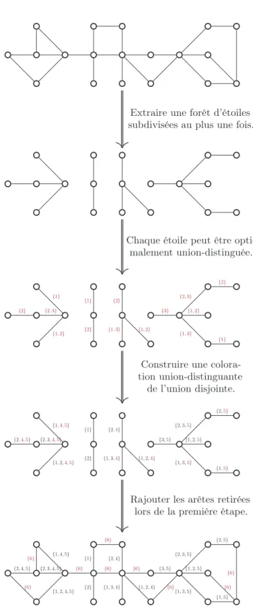 Figure 2.21 – Illustration de la méthode permettant de trouver une coloration union-distinguante de G utilisant  log 2 ( | V (G) | + 1)  + 2 couleurs (à chaque étape, les couleurs ajoutées sont en rouge).