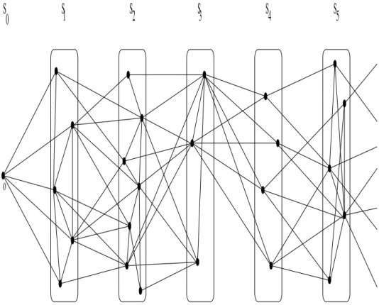 Figure 3.4: Triangulation d’une 1-décomposition de graphe Notons, pour n ∈ N η n ± := sup x∈ S n deg ±S n (x), β n := supe∈Sn×S n+1