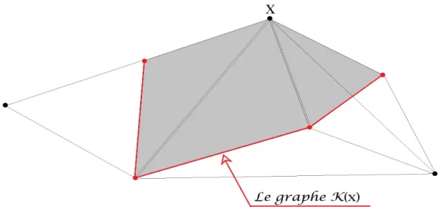 Figure 4.3: Le graphe K(x) associé au sommet x.