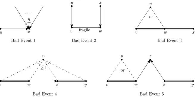 Figure 5.1: The five types of bad events in Algorithm 4. Bad edges are drawn in bold. (Note that possibly z = u in Bad Event 5.)
