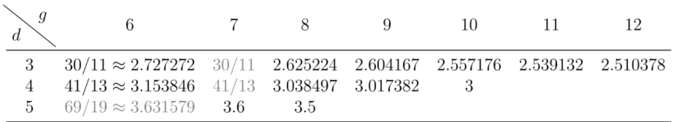 Table 1: Upper bounds on the inverse of the independence ratio.