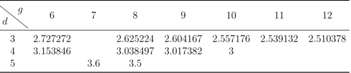 Table 2: Bornes sup´ erieures sur l’inverse du ratio d’ind´ ependance.
