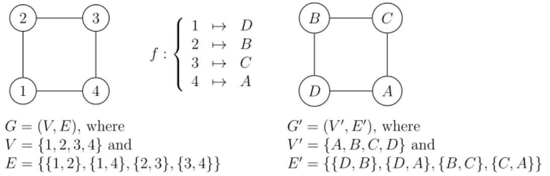Figure 0.1.4: G and G 0 are isomorphic through the graph isomorphism f