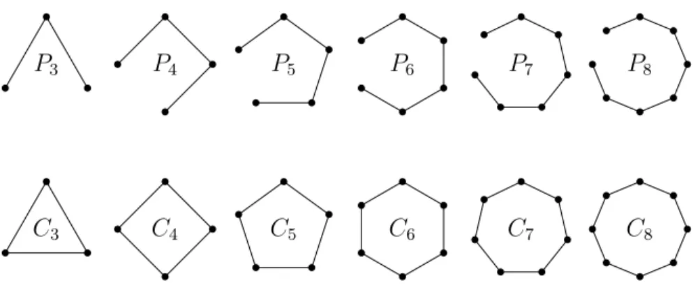 Figure 0.1.8: A depiction of the paths and cycles of length 3 to 8
