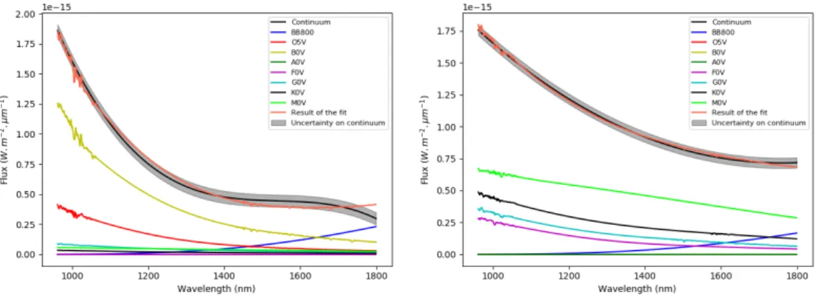 Figure 2.21  Ajustement des spectres de la composante diuse (gauche) et de l'amas stellaire central (droite) avec diérents modèles de spectres stellaires : O5V, B0V, A0V, F0V, G0V, K0V, M0V ainsi qu'un corps noir à 800K.