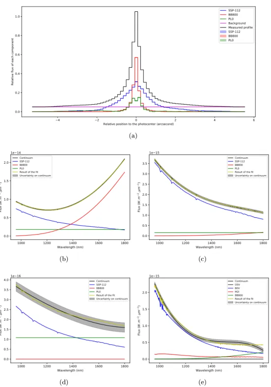 Figure 2.27  Modèle nal du continuum d'émission. La gure (a) représente la décomposition à toutes les positions de la fente, avec quatre composantes : un fond stellaire uniforme, une population stellaire de 112 Myr, un corps noir à 800K, et un spectre plat