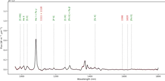 Figure 2.29  Spectre intégré sur la région d'émission maximale de raies ( −0,3 à 1” ).