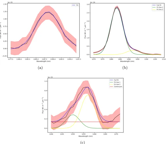 Figure 2.30  Ajustements gaussiens des raies d'émission : (a) Ajustement simple réalisé sur la raie [P II] (b) Ajustement à deux gaussiennes pour le couple He I - P γ (c) Ajustement à deux gaussiennes pour le couple [S IX] - [Fe II] 1257, avec longueurs d'