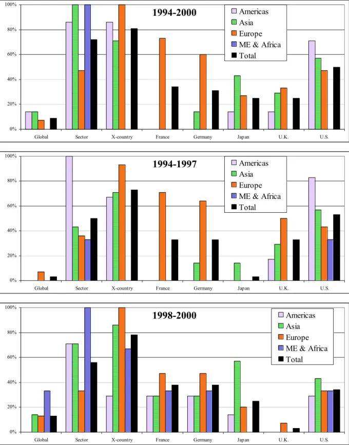 Figure 3: Summary Results for Factor Model in Different Periods – Bond Markets  1994-2000 0%20%40%60%80%100%