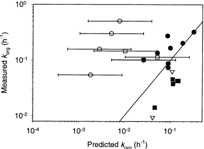 Figure 4-7.  Comparison  of the  measured pseudo-first-order  loss  rate of various organic