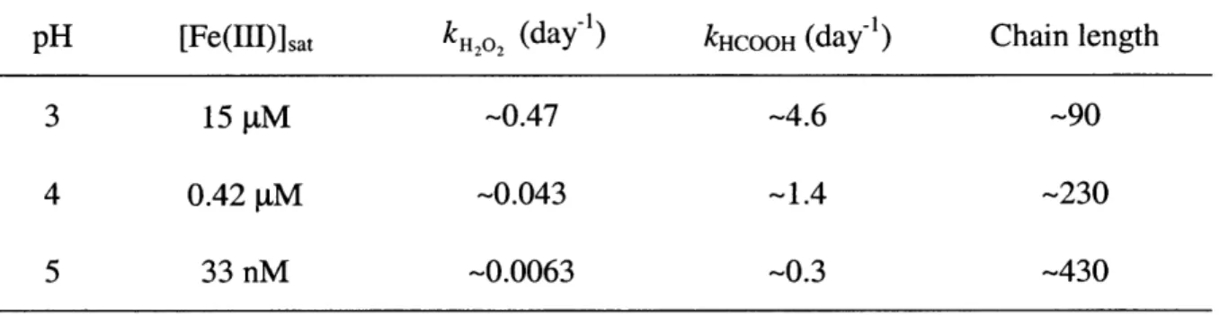 Table  2-5.  Estimated  solution  chain  lengths  vs. pH, assuming  [Fe(III)]  is  at  equilibrium with amorphous  ferric hydroxide  (Ksp  =  10'.8
