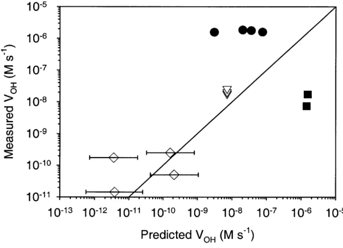 Figure  3-4. Comparison  of measured  VOH  from refs  9 (@),  16 (7), 17  (E),  and  18 (0),  versus our predictions