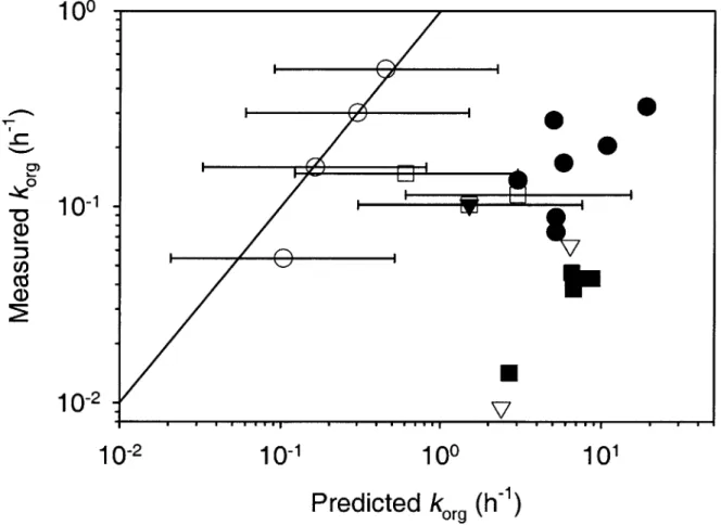 Figure  3-5.  Comparison  of the measured  pseudo-first-order  loss rate  of various  organic