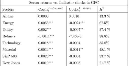 Table 5: Indicator-shocks vs. Stock market in GFC