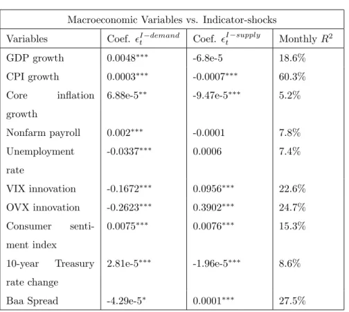 Table 7: Indicator-shocks vs. Macroeconomic variables