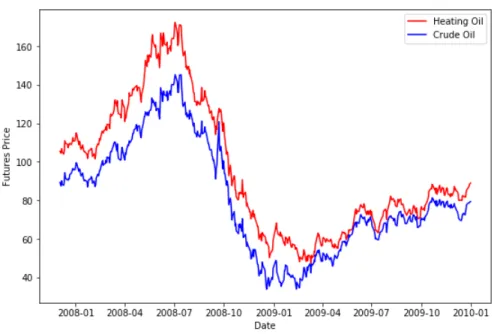 Figure 1: Heating Oil vs Crude Oil Futures price in Global Financial Crisis In March, 2003, U.S