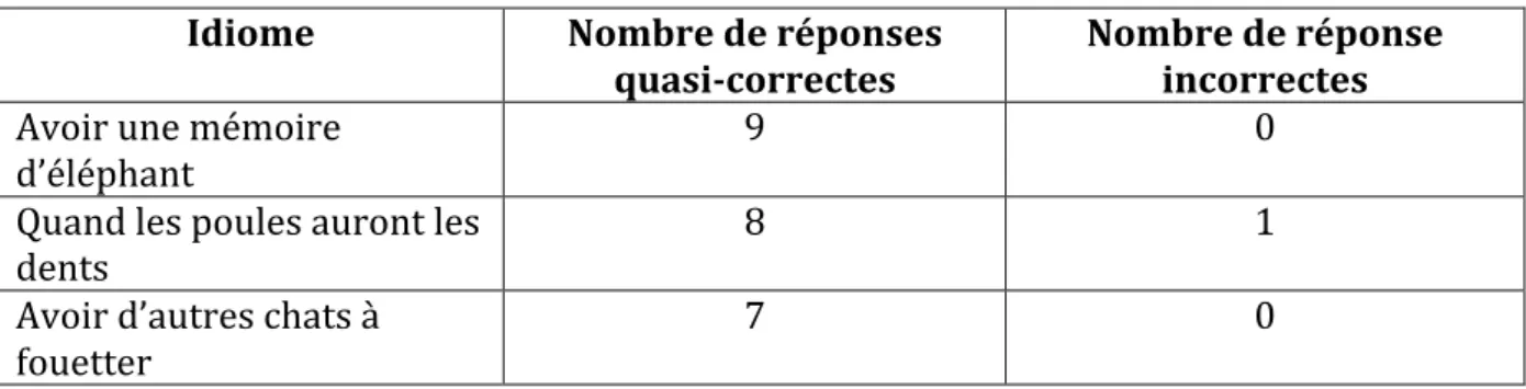 Tableau 5 Les trois idiomes les plus faciles 