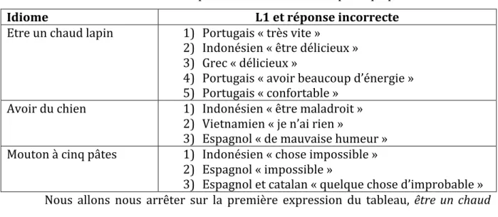 Tableau 7 Les définitions erronées pour les trois idiomes les plus opaques : 