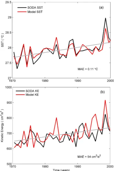 Figure 3. Comparison of the domain-averaged total (a) sea surface temperatures (SSTs) and (b) surface kinetic energy (KE) from the coupled model and SODA reanalysis, during 1970–2000
